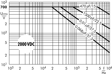 AC voltage FKP 1 capacitors 2000 VDC