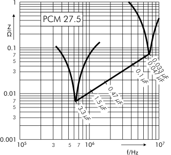 Impedance MKP 10 capacitors PCM 27.5 mm
