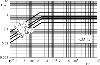 AC current MKP-X2 capacitors PCM 15