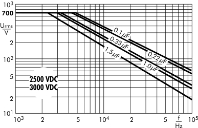 Wechselspannung Snubber MKP 2500/3000 V