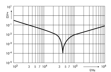 Vergleich Impedanz vs. Frequenz Referenz-Design