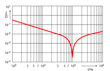 Vergleich Impedanz vs. Frequenz LI-Design