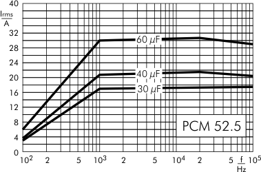 AC current DC-Link MKP 4 capacitors 1100 VDC PCM 52.5