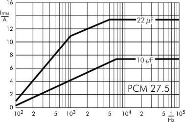 AC current DC-Link MKP 4 capacitors 500 VDC PCM 27.5