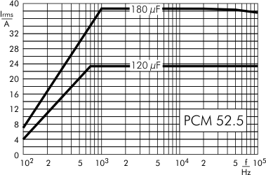 AC current DC-Link MKP 4 capacitors 500 VDC PCM 52.5