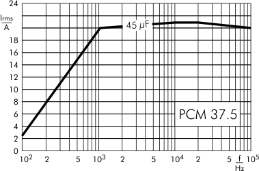 AC current DC-Link MKP 4 capacitors 600 VDC PCM 37.5