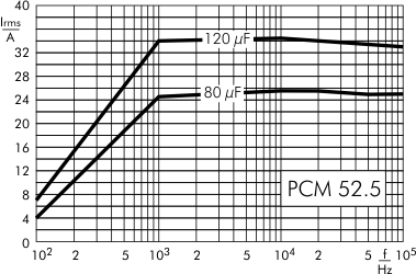 AC current DC-Link MKP 4 capacitors 600 VDC PCM 52.5
