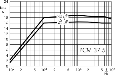 AC current DC-Link MKP 4 capacitors 800 VDC PCM 37.5