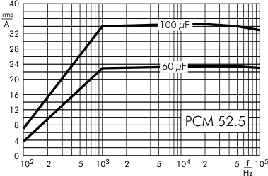 AC current DC-Link MKP 4 capacitors 800 VDC PCM 52.5