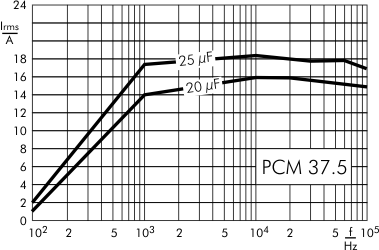AC current DC-Link MKP 4 capacitors 900 VDC PCM 37.5