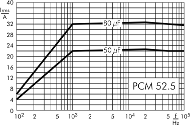 AC current DC-Link MKP 4 capacitors 900 VDC PCM 52.5